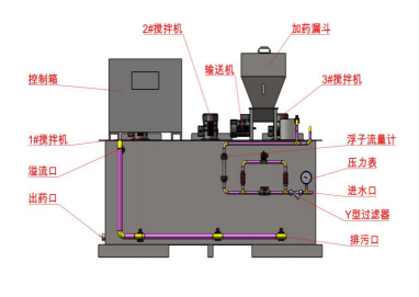 集自動配料、溶解、投加于一體，全自動運行，干投機的高精度輸送及加熱裝置的巧妙設計，可減少結塊(粒)現(xiàn)象，干粉、進水均可調整，可制備任意濃度的藥液，設備全自動運行。